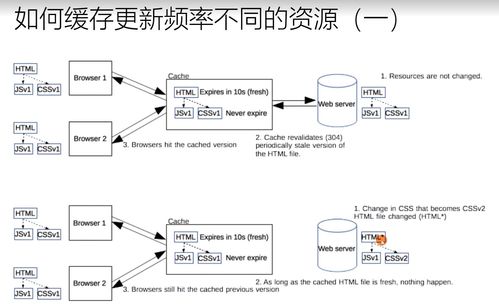 計算機(jī)網(wǎng)絡(luò)學(xué)習(xí)筆記（一） 緩存的原理與用法