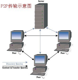 揭秘PPTV后臺流量之謎 上傳文件背后的計算機(jī)網(wǎng)絡(luò)技術(shù)解析