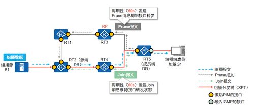 計算機網(wǎng)絡基礎 深入解析PIM-SM與ASM組播技術